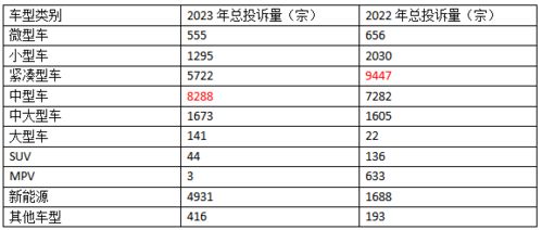 汽车投诉最多有多少